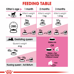 Royal Canin Mother And Babycat Dry Cat Food
