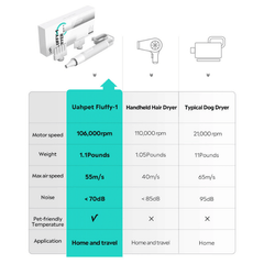 Uah Pet Fluffy-1 Intelligent Temperature Control Pet Hair Dryer